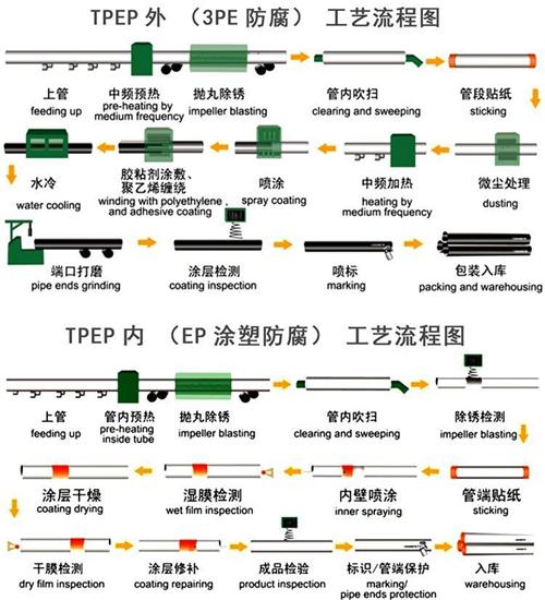 定安tpep防腐钢管供应工艺流程