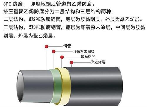 定安3pe防腐钢管厂家结构特点