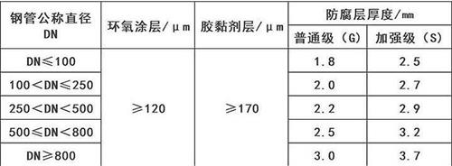 定安3pe防腐钢管厂家涂层参数