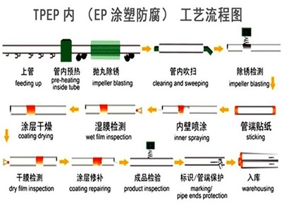 定安TPEP防腐钢管厂家工艺